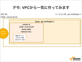 リージョン名:  ap-‐‑‒northeast-‐‑‒1VPC  ID:
CIDR:  10.0.0.0/16
Zone:  ap-‐‑‒northeast-‐‑‒1
subnet  id:
CIDR:  10.0.0.0/24
Route  table:
Network  ACL:Internet  
Gateway
id: Web  サーバー
パブリックIP
プライベートIP
デモ: VPCから一気に作ってみます
 