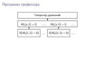 Программа профессора
Генератор уравнений
?
M1(a, ¯x) = 0, . . . ,
?
Mk(a, ¯x) = 0, . . .
?
. . . . . .S(M1(1, ¯x) = 0) S(Mk(k, ¯x) = 0)
 