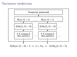 Программа профессора
Генератор уравнений
?
M1(a, ¯x) = 0, . . . ,
?
Mk(a, ¯x) = 0, . . .
?
. . . . . .S(M1(1, ¯x) = 0) S(Mk(k, ¯x) = 0)
? ?
if S outputs 0
then print(1)
if S outputs 0
then print(k). . . . . .
? ?
S(Mk(k, ¯x) = 0) = 0 ⇔ k ∈ MS ⇔ ∃¯x{MkS
(k, ¯x) = 0}
 
