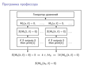 Программа профессора
Генератор уравнений
?
M1(a, ¯x) = 0, . . . ,
?
Mk(a, ¯x) = 0, . . .
?
. . . . . .S(M1(1, ¯x) = 0) S(Mk(k, ¯x) = 0)
? ?
if S outputs 0
then print(1)
if S outputs 0
then print(k). . . . . .
? ?
S(Mk(k, ¯x) = 0) = 0 ⇔ k ∈ MS ⇔ ∃¯x{MkS
(k, ¯x) = 0}
S(MkS
(kS , ¯x) = 0)
 