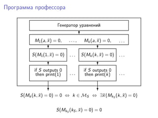 Программа профессора
Генератор уравнений
?
M1(a, ¯x) = 0, . . . ,
?
Mk(a, ¯x) = 0, . . .
?
. . . . . .S(M1(1, ¯x) = 0) S(Mk(k, ¯x) = 0)
? ?
if S outputs 0
then print(1)
if S outputs 0
then print(k). . . . . .
? ?
S(Mk(k, ¯x) = 0) = 0 ⇔ k ∈ MS ⇔ ∃¯x{MkS
(k, ¯x) = 0}
S(MkS
(kS , ¯x) = 0) = 0
 