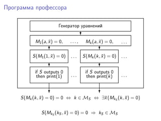 Программа профессора
Генератор уравнений
?
M1(a, ¯x) = 0, . . . ,
?
Mk(a, ¯x) = 0, . . .
?
. . . . . .S(M1(1, ¯x) = 0) S(Mk(k, ¯x) = 0)
? ?
if S outputs 0
then print(1)
if S outputs 0
then print(k). . . . . .
? ?
S(Mk(k, ¯x) = 0) = 0 ⇔ k ∈ MS ⇔ ∃¯x{MkS
(k, ¯x) = 0}
S(MkS
(kS , ¯x) = 0) = 0 ⇒ kS ∈ MS
 