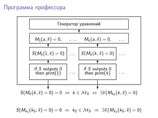 Программа профессора
Генератор уравнений
?
M1(a, ¯x) = 0, . . . ,
?
Mk(a, ¯x) = 0, . . .
?
. . . . . .S(M1(1, ¯x) = 0) S(Mk(k, ¯x) = 0)
? ?
if S outputs 0
then print(1)
if S outputs 0
then print(k). . . . . .
? ?
S(Mk(k, ¯x) = 0) = 0 ⇔ k ∈ MS ⇔ ∃¯x{MkS
(k, ¯x) = 0}
S(MkS
(kS , ¯x) = 0) = 0 ⇒ kS ∈ MS ⇒ ∃¯x{MkS
(kS , ¯x) = 0}
 