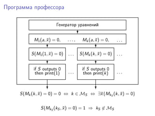 Программа профессора
Генератор уравнений
?
M1(a, ¯x) = 0, . . . ,
?
Mk(a, ¯x) = 0, . . .
?
. . . . . .S(M1(1, ¯x) = 0) S(Mk(k, ¯x) = 0)
? ?
if S outputs 0
then print(1)
if S outputs 0
then print(k). . . . . .
? ?
S(Mk(k, ¯x) = 0) = 0 ⇔ k ∈ MS ⇔ ∃¯x{MkS
(k, ¯x) = 0}
S(MkS
(kS , ¯x) = 0) = 1 ⇒ kS ∈ MS
 