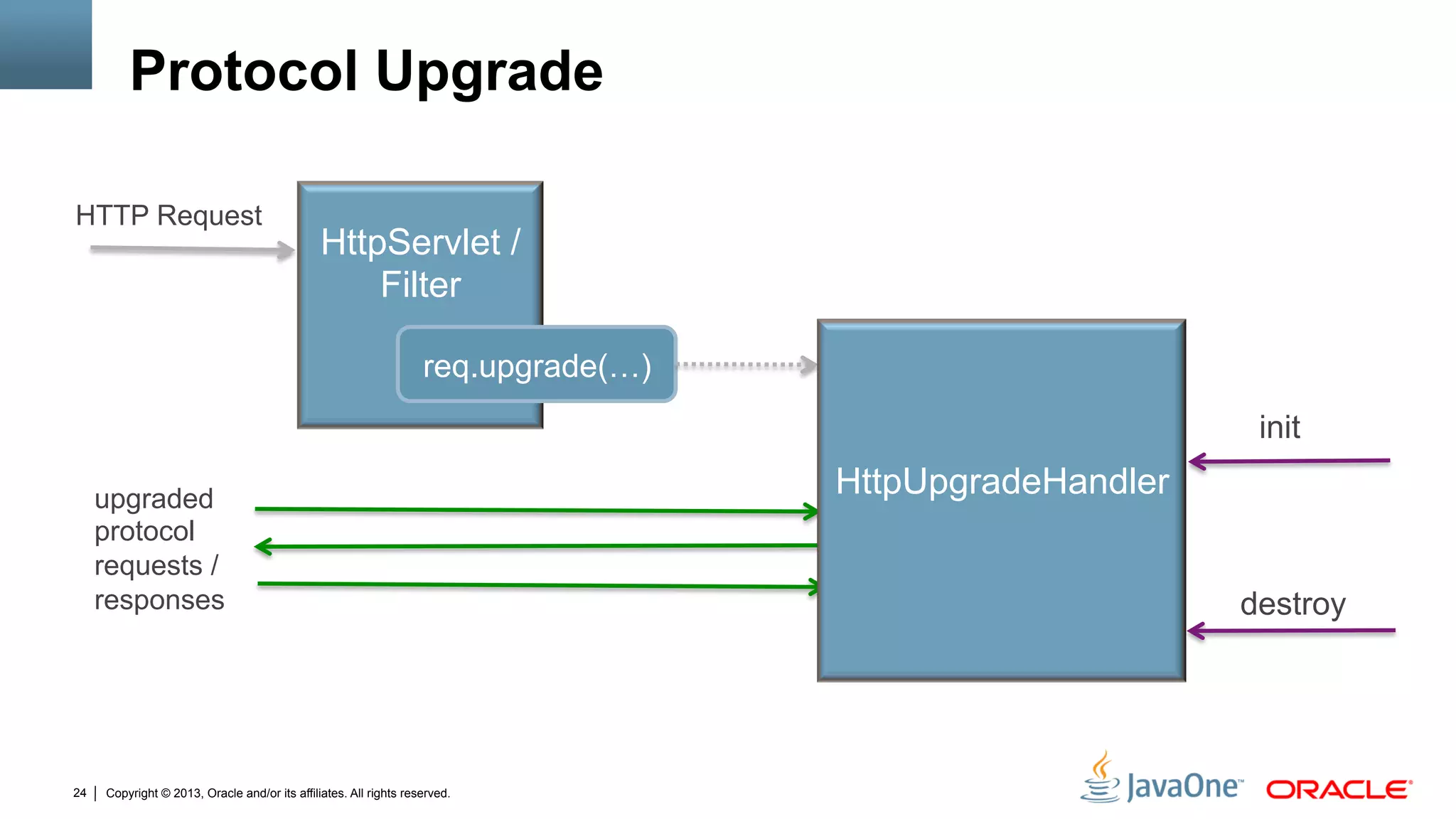 Copyright © 2013, Oracle and/or its affiliates. All rights reserved.24
Protocol Upgrade
HttpServlet /
Filter
req.upgrade(…)
init
destroy
HTTP Request
upgraded
protocol
requests /
responses
HttpUpgradeHandler
 