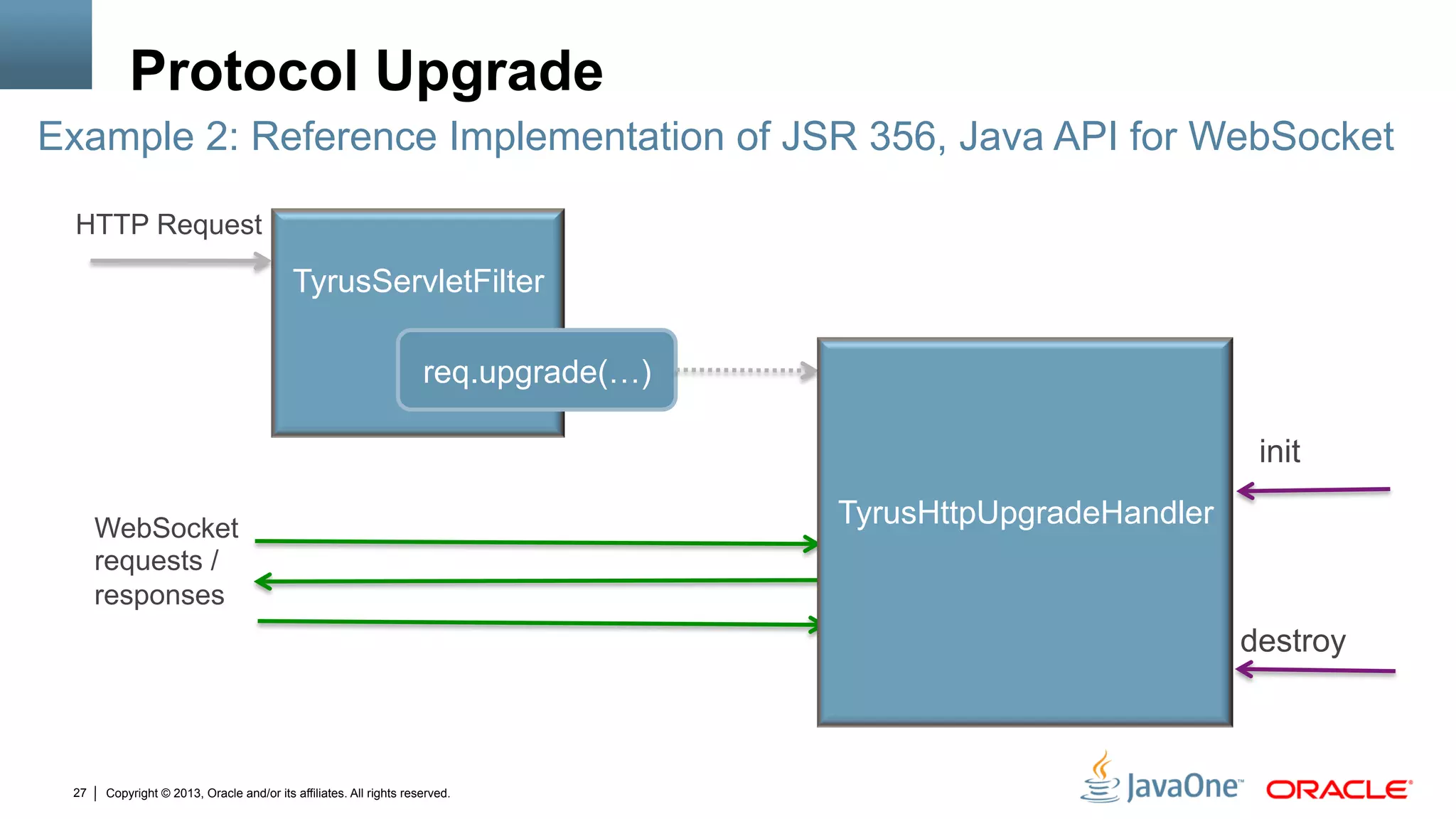 Copyright © 2013, Oracle and/or its affiliates. All rights reserved.27
Protocol Upgrade
TyrusServletFilter
req.upgrade(…)
init
destroy
HTTP Request
WebSocket
requests /
responses
TyrusHttpUpgradeHandler
Example 2: Reference Implementation of JSR 356, Java API for WebSocket
 