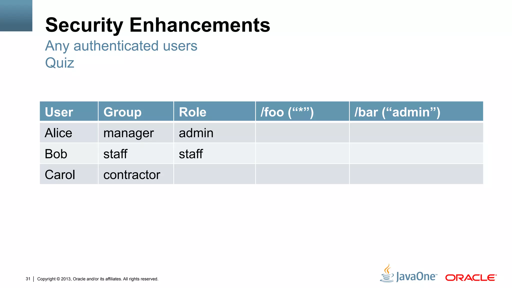 Copyright © 2013, Oracle and/or its affiliates. All rights reserved.31
Security Enhancements
User Group Role /foo (“*”) /bar (“admin”)
Alice manager admin
Bob staff staff
Carol contractor
Any authenticated users
Quiz
 