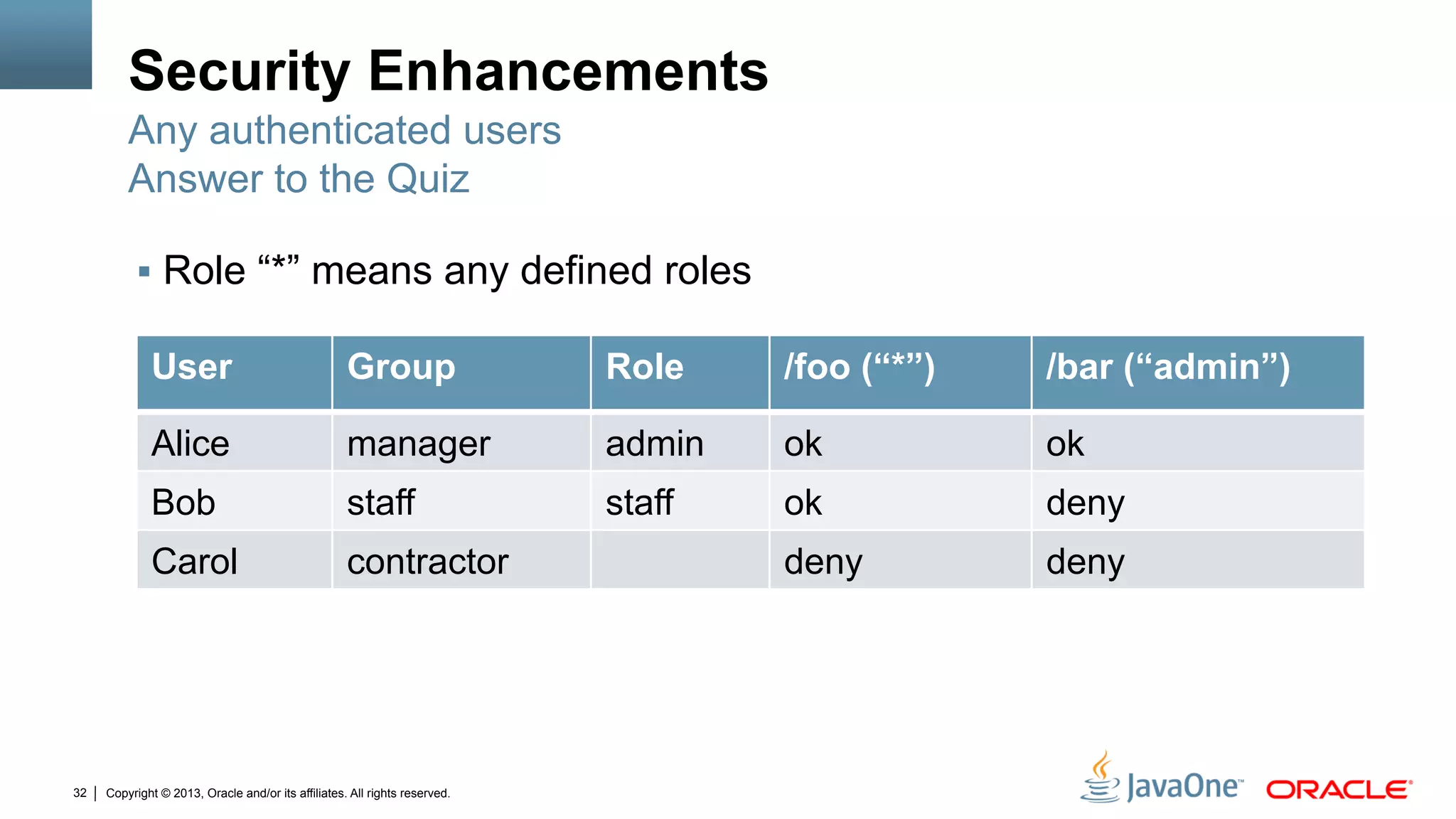 Copyright © 2013, Oracle and/or its affiliates. All rights reserved.32
Security Enhancements
§  Role “*” means any defined roles
Any authenticated users
Answer to the Quiz
User Group Role /foo (“*”) /bar (“admin”)
Alice manager admin ok ok
Bob staff staff ok deny
Carol contractor deny deny
 