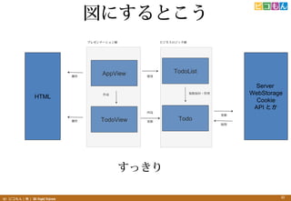 (C) ԥ꣩ All Rights Reserved. 10
ˤȤ
TodoList
TodoView Todo
AppView ʹ
 }?
HTML


ڰ
Server
WebStorage
Cookie
API Ȥ

ȡ

ץ쥼Ʃ` ӥͥå
ä
 