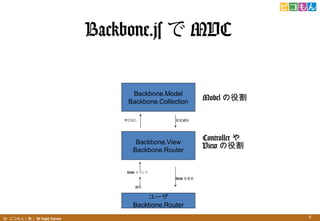 (C) ԥ꣩ All Rights Reserved. 6
Backbone.js  MVC
Backbone.Model
Backbone.Collection
Backbone.View
Backbone.Router
Model ۸
Controller 
View ۸
ӳ ֪ͨ
`
Backbone.Router
DOM 
DOM ٥

 