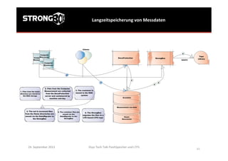 Langzeitspeicherung	
  von	
  Messdaten	
  
Osys	
  Tech	
  Talk	
  FlashSpeicher	
  und	
  LTFS	
  
	
  
44	
  
24.	
  September	
  2013	
  
 