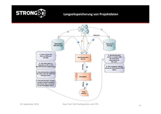 Langzeitspeicherung	
  von	
  Projektdaten	
  
Osys	
  Tech	
  Talk	
  FlashSpeicher	
  und	
  LTFS	
  
	
  
48	
  
24.	
  September	
  2013	
  
 