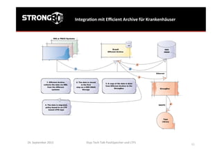 IntegraGon	
  mit	
  Eﬃcient	
  Archive	
  für	
  Krankenhäuser	
  
Osys	
  Tech	
  Talk	
  FlashSpeicher	
  und	
  LTFS	
  
	
  
52	
  
24.	
  September	
  2013	
  
 