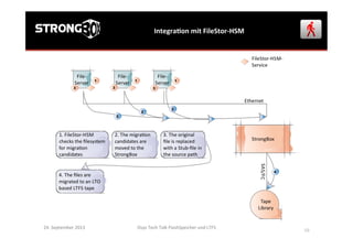 IntegraGon	
  mit	
  FileStor-­‐HSM	
  
24.	
  September	
  2013	
   Osys	
  Tech	
  Talk	
  FlashSpeicher	
  und	
  LTFS	
  
	
  
59	
  
 