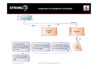 IntegraGon	
  mit	
  dataglobal	
  und	
  NetApp	
  
24.	
  September	
  2013	
   Osys	
  Tech	
  Talk	
  FlashSpeicher	
  und	
  LTFS	
  
	
  
	
  67	
  
 
