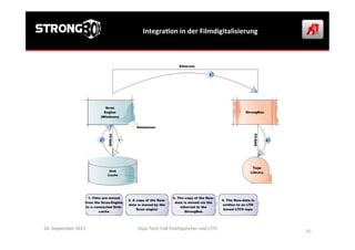 IntegraGon	
  in	
  der	
  Filmdigitalisierung	
  
24.	
  September	
  2013	
   Osys	
  Tech	
  Talk	
  FlashSpeicher	
  und	
  LTFS	
  
	
  
89	
  
 