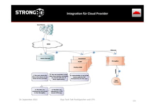 IntegraGon	
  für	
  Cloud	
  Provider	
  
24.	
  September	
  2013	
   Osys	
  Tech	
  Talk	
  FlashSpeicher	
  und	
  LTFS	
  
	
  
106	
  
 