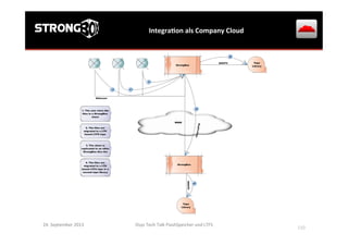 IntegraGon	
  als	
  Company	
  Cloud	
  
24.	
  September	
  2013	
   Osys	
  Tech	
  Talk	
  FlashSpeicher	
  und	
  LTFS	
  
	
  
110	
  
 