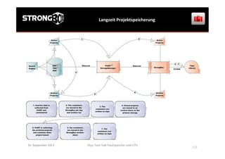 Langzeit	
  Projektspeicherung	
  
24.	
  September	
  2013	
   Osys	
  Tech	
  Talk	
  FlashSpeicher	
  und	
  LTFS	
  
	
  
115	
  
 