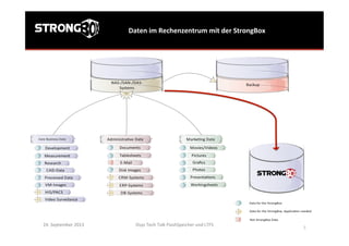 Daten	
  im	
  Rechenzentrum	
  mit	
  der	
  StrongBox	
  
24.	
  September	
  2013	
   Osys	
  Tech	
  Talk	
  FlashSpeicher	
  und	
  LTFS	
  
	
  
5	
  
 