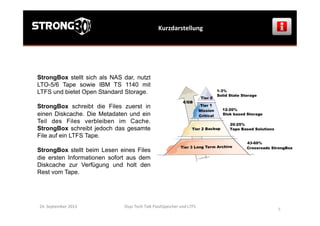 StrongBox stellt sich als NAS dar, nutzt
LTO-5/6 Tape sowie IBM TS 1140 mit
LTFS und bietet Open Standard Storage.
StrongBox schreibt die Files zuerst in
einen Diskcache. Die Metadaten und ein
Teil des Files verbleiben im Cache.
StrongBox schreibt jedoch das gesamte
File auf ein LTFS Tape.
StrongBox stellt beim Lesen eines Files
die ersten Informationen sofort aus dem
Diskcache zur Verfügung und holt den
Rest vom Tape.
Kurzdarstellung	
  
24.	
  September	
  2013	
   Osys	
  Tech	
  Talk	
  FlashSpeicher	
  und	
  LTFS	
  
	
  
6	
  
 