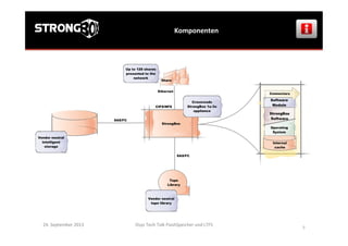 Komponenten	
  
Osys	
  Tech	
  Talk	
  FlashSpeicher	
  und	
  LTFS	
  
	
  
9	
  
24.	
  September	
  2013	
  
 