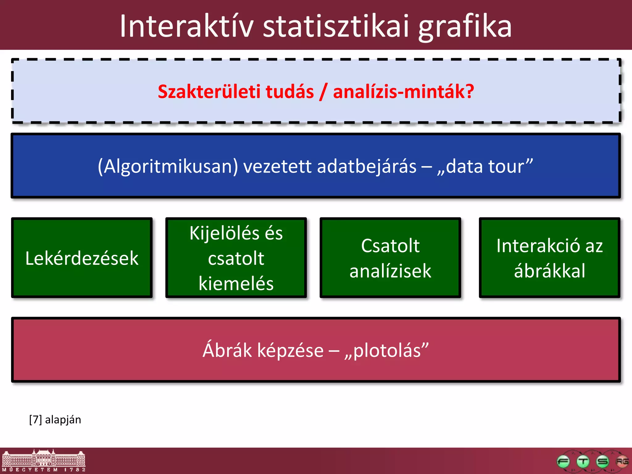 Interaktív statisztikai grafika
Ábrák képzése – „plotolás”
Lekérdezések
[7] alapján
Kijelölés és
csatolt
kiemelés
Csatolt
analízisek
Interakció az
ábrákkal
(Algoritmikusan) vezetett adatbejárás – „data tour”
Szakterületi tudás / analízis-minták?
 