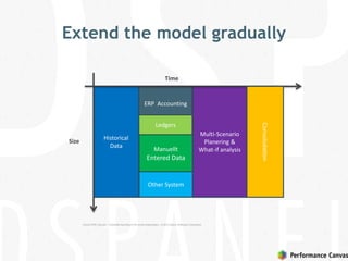 Extend the model gradually
ERP Accounting
Manuellt
Entered Data
Other System
Ledgers
Historical
Data
Multi-Scenario
Planering &
What-if analysis
Time
Size
Consolodation
Epicor EPM Canvas – Complete reporting to the whole organization, © 2012 Epicor Software Corporation.
 