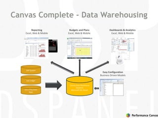 Line of Business
Apps
Canvas Complete - Data Warehousing
Canvas Data Warehouse
based on
Microsoft SQL Server
Sub Ledger
Budgets and Plans
Excel, Web & Mobile
Reporting
Excel, Web & Mobile
Dashboards & Analytics
Excel, Web & Mobile
Easy Configuration
Business Driven Models
ERP System
 