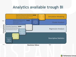 Prescriptive
(what
actions
should be
taken)
Predictive
(What likely
to happen)
Forecasting
(What Might
Happen)
Analytics available trough BI
Monitoring
(what’s
happening
now)
Analysis
(Why did it
happen)
Complexity
Business Value High
High
Low
Reporting
(What
happened)
Descriptive Statistics
Simulation Modeling
Cluster Analysis
Regression Analysis
Optimal Outcome Questions
(Potential outcomes based on complex interactions)
How can we achieve the best outcome?
What is the impact of a cold winter in our business?
Quantity Questions
How much inventory do we need to carry?
What stock levels will be left at the EOM?
What will Sales finish at this year?
Behavioral Questions
Who are my best customers?
Where are they?
What is their most likely next purchase?
 