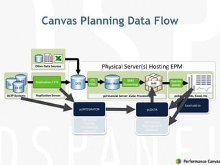 Canvas Planning Data Flow
Physical Server(s) Hosting EPM
OLTP
OLTP
OLTP
ODS
ETL
(SQL)
pcDashboards, Excel, EtcpcFinancial Server: Cube ProcessingOLTP Systems
Replication / ETL Data Mart SSAS
Queries
(MDX)
SSAS
Processing
Replication Server
Other Data Sources
pcINTEGRATOR pcDATA
DSP Canvas
Planning
INTEGRATOR
(optional)
DSP Canvas
Planning DATA
(optional)
Excel add-in
 