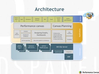 AccessDataLayerApplication
Architecture
Performance canvas CanvasPlanning
ERP
Ipad
Desktop
browser
Smart
phon
e
ExcelPdf
Dashboard
Drilldown
Designing Graphs,
Dashboards
Sharepoint
Data
modelling
OLAP
OLAP
Integration
Custom
Excel
client
OLAP
OLAP
Relational
data sources
OLAP
OLAP
Tabular,
CSV/Excel
data
Data
editorial
MS SQL Server
various
OLAP sources
Analysis
Ad hoc querying One-click publish to all devices
Collaborative
Volume planning
Budget planning
What-if scenarios
in excel and online Scripting
Online
planning gems
Fine grained data
access controls
 