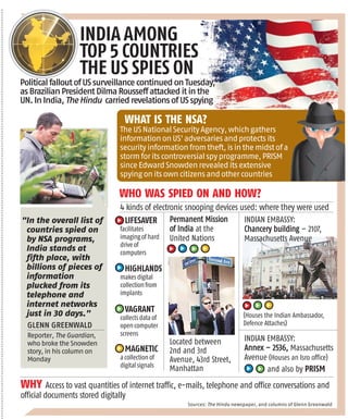INDIA AMONG
TOP 5 COUNTRIES
THE US SPIES ON
PoliticalfalloutofUSsurveillancecontinuedonTuesday,
asBrazilianPresidentDilmaRousseffattackeditinthe
UN.InIndia,TheHindu carriedrevelationsofUSspying
"In the overall list of
countries spied on
by NSA programs,
India stands at
fifth place, with
billions of pieces of
information
plucked from its
telephone and
internet networks
just in 30 days."
GLENN GREENWALD
Reporter, The Guardian,
who broke the Snowden
story, in his column on
Monday
WHAT IS THE NSA?
TheUSNationalSecurityAgency,whichgathers
informationonUS'adversariesandprotectsits
securityinformationfromtheft,isinthemidstofa
stormforitscontroversialspyprogramme,PRISM
sinceEdwardSnowdenrevealeditsextensive
spyingonitsowncitizensandothercountries
WHO WAS SPIED ON AND HOW?
WHY Access to vast quantities of internet traffic, e-mails, telephone and office conversations and
official documents stored digitally
Permanent Mission
of India at the
United Nations
(Houses the Indian Ambassador,
Defence Attaches)
Located between
2nd and 3rd
Avenue, 43rd Street,
Manhattan
4 kinds of electronic snooping devices used: where they were used
LIFESAVER
facilitates
imaging of hard
drive of
computers
HIGHLANDS
makes digital
collection from
implants
VAGRANT
collects data of
open computer
screens
MAGNETIC
a collection of
digital signals
INDIAN EMBASSY:
Chancery building – 2107,
Massachusetts Avenue
and also by PRISM
INDIAN EMBASSY:
Annex – 2536, Massachusetts
Avenue (Houses an Isro office)
Sources: The Hindu newspaper, and columns of Glenn Greenwald
 