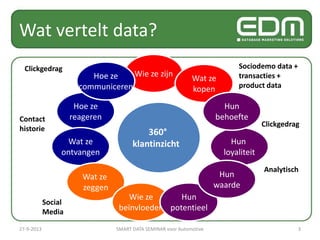 Wat vertelt data?
327-9-2013 SMART DATA SEMINAR voor Automotive
360°
klantinzicht
Wie ze zijn
Hun
loyaliteit
Hoe ze
reageren
Wat ze
ontvangen
Wat ze
zeggen
Wie ze
beïnvloeden
Hun
potentieel
Hoe ze
communiceren
Hun
waarde
Wat ze
kopen
Hun
behoefte
Sociodemo data +
transacties +
product data
Analytisch
Clickgedrag
Clickgedrag
Contact
historie
Social
Media
 