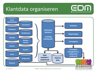 Klantdata organiseren
4
Campagne
management /
inbound &
outbound
Inzichten
Rapportages
Campagnes
27-9-2013 SMART DATA SEMINAR voor Automotive
Klant
administratie
Transacties
Producten
Schades
Dealers
Onderzoek
Onderhoud
Klanten
service
www
Proefrit
Respons
Marketing
database
(volledig
klantbeeld)
Externe
data
Data
kwaliteit /
onderhoud
 