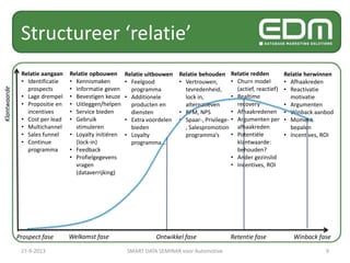Structureer ‘relatie’
Prospect fase Welkomst fase Ontwikkel fase Retentie fase Winback fase
Relatie aangaan
• Identificatie
prospects
• Lage drempel
• Propositie en
incentives
• Cost per lead
• Multichannel
• Sales funnel
• Continue
programma
Relatie opbouwen
• Kennismaken
• Informatie geven
• Bevestigen keuze
• Uitleggen/helpen
• Service bieden
• Gebruik
stimuleren
• Loyalty initiëren
(lock-in)
• Feedback
• Profielgegevens
vragen
(dataverrijking)
Relatie uitbouwen
• Feelgood
programma
• Additionele
producten en
diensten
• Extra voordelen
bieden
• Loyalty
programma...
Relatie behouden
• Vertrouwen,
tevredenheid,
lock in,
alternatieven
• RFM, NPS
• Spaar-, Privilege-
, Salespromotion
programma’s
Relatie redden
• Churn model
(actief, reactief)
• Realtime
recovery
• Afhaakredenen
• Argumenten per
afhaakreden
• Potentiële
klantwaarde:
behouden?
• Ander gezinslid
• Incentives, ROI
Relatie herwinnen
• Afhaakreden
• Reactivatie
motivatie
• Argumenten
• Winback aanbod
• Moment
bepalen
• Incentives, ROI
Klantwaarde
27-9-2013 SMART DATA SEMINAR voor Automotive 9
 