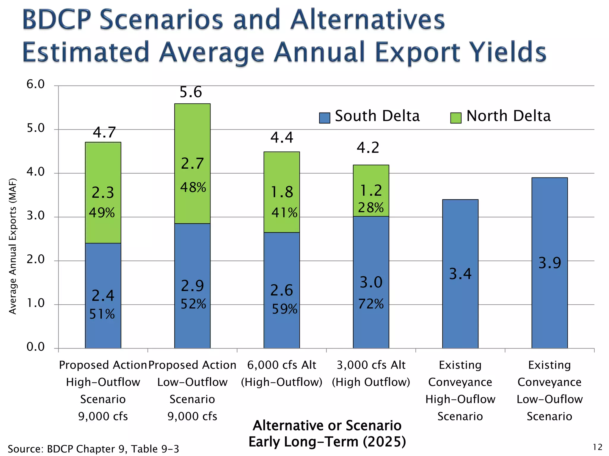 12
2.4
2.9 2.6
3.0
3.4
3.9
2.3
2.7
1.8 1.2
0.0
1.0
2.0
3.0
4.0
5.0
6.0
Proposed Action
High-Outflow
Scenario
9,000 cfs
Proposed Action
Low-Outflow
Scenario
9,000 cfs
6,000 cfs Alt
(High-Outflow)
3,000 cfs Alt
(High Outflow)
Existing
Conveyance
High-Ouflow
Scenario
Existing
Conveyance
Low-Ouflow
Scenario
South Delta North Delta
Alternative or Scenario
Early Long-Term (2025)
AverageAnnualExports(MAF)
4.7
4.2
4.4
5.6
Source: BDCP Chapter 9, Table 9-3 12
51%
28%
72%
41%
59%
48%
52%
49%
 