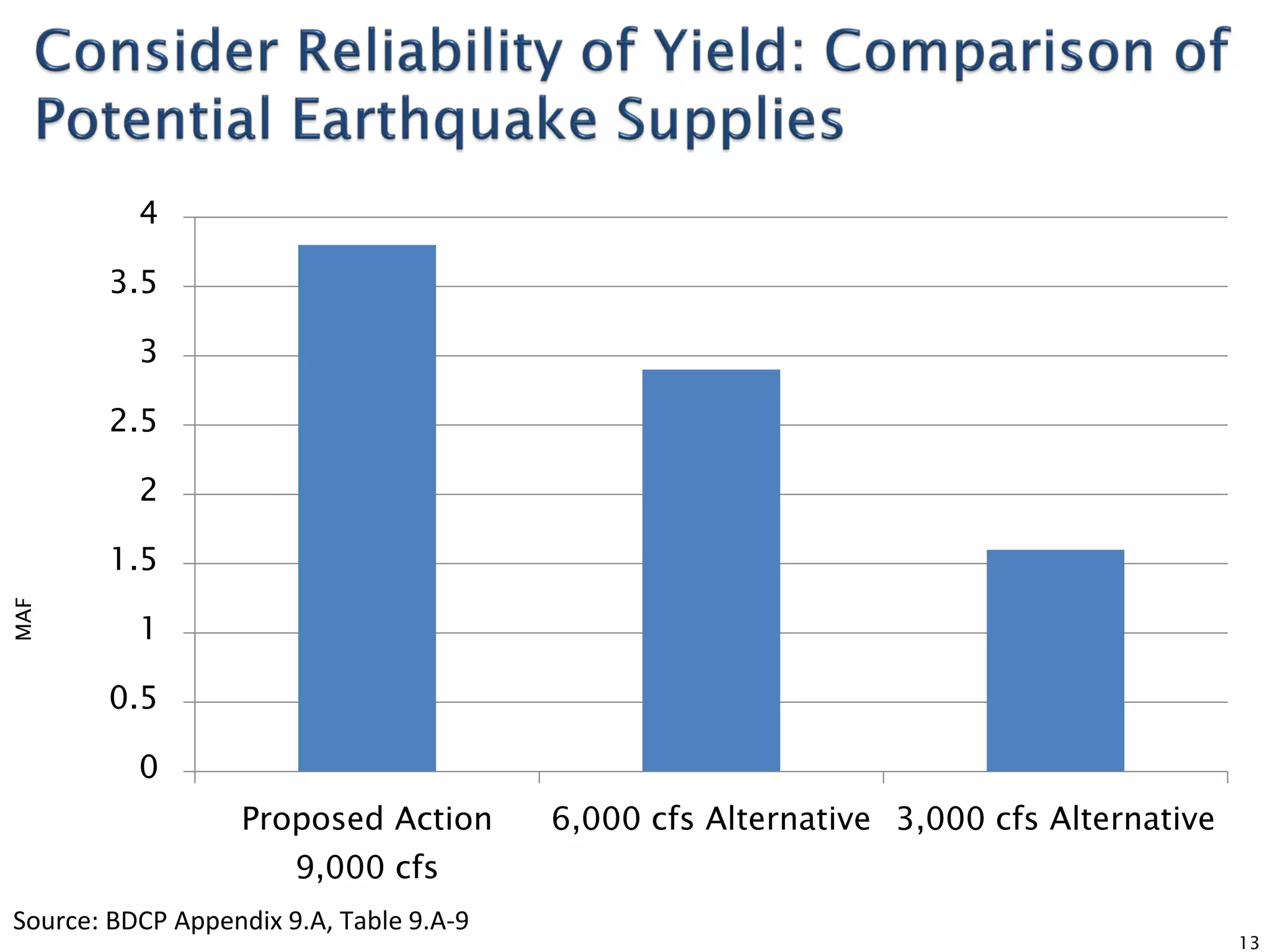 13
0
0.5
1
1.5
2
2.5
3
3.5
4
Proposed Action
9,000 cfs
6,000 cfs Alternative 3,000 cfs Alternative
MAF
Source: BDCP Appendix 9.A, Table 9.A-9
13
 
