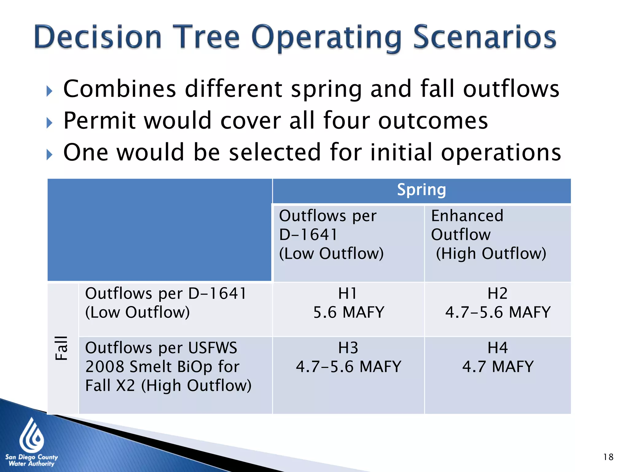  Combines different spring and fall outflows
 Permit would cover all four outcomes
 One would be selected for initial operations
18
Spring
Outflows per
D-1641
(Low Outflow)
Enhanced
Outflow
(High Outflow)
Fall
Outflows per D-1641
(Low Outflow)
H1
5.6 MAFY
H2
4.7-5.6 MAFY
Outflows per USFWS
2008 Smelt BiOp for
Fall X2 (High Outflow)
H3
4.7-5.6 MAFY
H4
4.7 MAFY
 