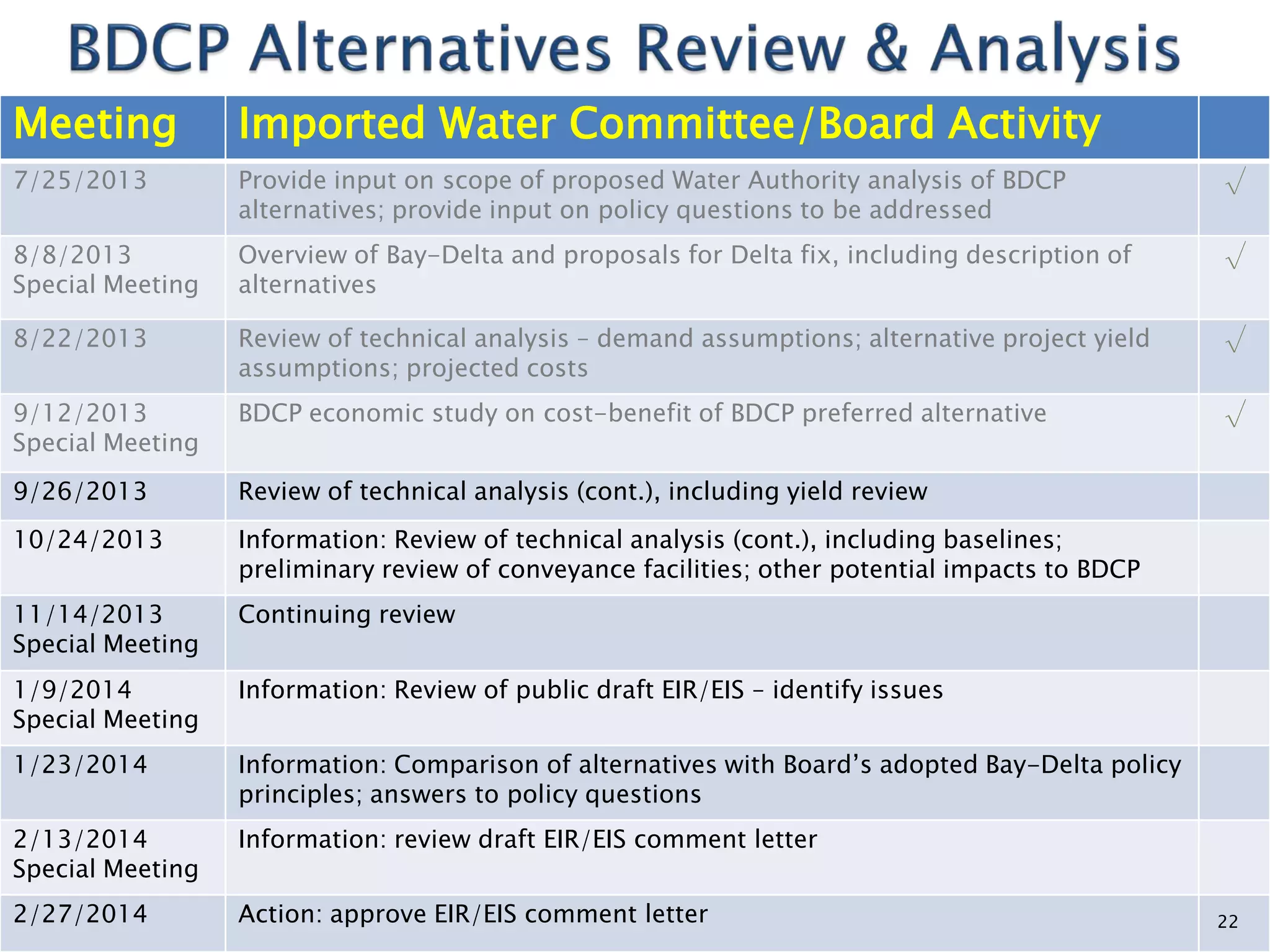 Meeting Imported Water Committee/Board Activity
7/25/2013 Provide input on scope of proposed Water Authority analysis of BDCP
alternatives; provide input on policy questions to be addressed
√
8/8/2013
Special Meeting
Overview of Bay-Delta and proposals for Delta fix, including description of
alternatives
√
8/22/2013 Review of technical analysis – demand assumptions; alternative project yield
assumptions; projected costs
√
9/12/2013
Special Meeting
BDCP economic study on cost-benefit of BDCP preferred alternative √
9/26/2013 Review of technical analysis (cont.), including yield review
10/24/2013 Information: Review of technical analysis (cont.), including baselines;
preliminary review of conveyance facilities; other potential impacts to BDCP
11/14/2013
Special Meeting
Continuing review
1/9/2014
Special Meeting
Information: Review of public draft EIR/EIS – identify issues
1/23/2014 Information: Comparison of alternatives with Board’s adopted Bay-Delta policy
principles; answers to policy questions
2/13/2014
Special Meeting
Information: review draft EIR/EIS comment letter
2/27/2014 Action: approve EIR/EIS comment letter 22
 