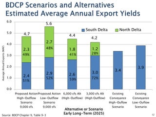 12
2.4
2.9 2.6
3.0
3.4
3.9
2.3
2.7
1.8 1.2
0.0
1.0
2.0
3.0
4.0
5.0
6.0
Proposed Action
High-Outflow
Scenario
9,000 cfs
Proposed Action
Low-Outflow
Scenario
9,000 cfs
6,000 cfs Alt
(High-Outflow)
3,000 cfs Alt
(High Outflow)
Existing
Conveyance
High-Ouflow
Scenario
Existing
Conveyance
Low-Ouflow
Scenario
South Delta North Delta
Alternative or Scenario
Early Long-Term (2025)
AverageAnnualExports(MAF)
4.7
4.2
4.4
5.6
Source: BDCP Chapter 9, Table 9-3 12
51%
28%
72%
41%
59%
48%
52%
49%
 