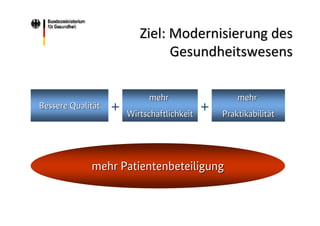 Ziel: Modernisierung des 
Gesundheitswesens

Bessere Qualität

+

mehr
Wirtschaftlichkeit

+

mehr
Praktikabilität

mehr Patientenbeteiligung

 