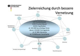 Zielerreichung durch bessere 
Vernetzung
Ärzte

Krankenhäuser

Rehabilitations
-Einrichtungen

Apotheker

134 Krankenkassen
2.045 Krankenhäuser
20.921 Apotheken
rd. 342.000 berufstätige Ärztedavon 139.000 Vertragsärzte
rd. 67.800 Zahnärzte
rd. 70 Millionen Versicherte

Kassen

Zahnärzte
Musterkasse

eGK
Sonstige Leistungserbringer

Versicherte
Psychotherapeuten

 