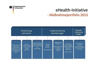 eHealth‐Initiative
‐ Maßnahmeportfolio 2013

Entwicklung
optimieren

Weiterentwicklung
Nationales
Telemedizin Portal
(Informations- und
Unterstützungssystem)

Referenzkriterienkatalog
für Zukunftsprojekte
Version 2.0

Implementierung
beschleunigen

Gezielte Aufnahme
und Unterstützung
ärztlicher Verbände
und
Kostenträger

Interoperabilität
herstellen
- Planungsstudie-

Integration von
Telemedizin
in
Regelversorgungskataloge
unterstützen
2013

Erschließung
komplementärer
Anwendungsfelder
Pflege, AAL,
Meldewesen
- Projektkonzeption -

Anwenderorientierung
anlegen

Fortbildungskonzepte
zur IKT-Nutzung
(ärztliche Anwender)
entwickeln

 