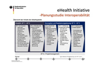 eHealth Initiative
‐Planungsstudie Interoperabilität

 