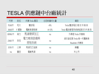 40
TESLA 供應鏈中台廠統計
 
