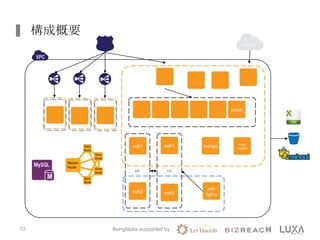 構成概要
#singtacks supported by10
Internet
solr1
solr2
Internet
mem
cached
solr-
nginx
mongosolr1
solr2
1系0系
batch
EMR
 