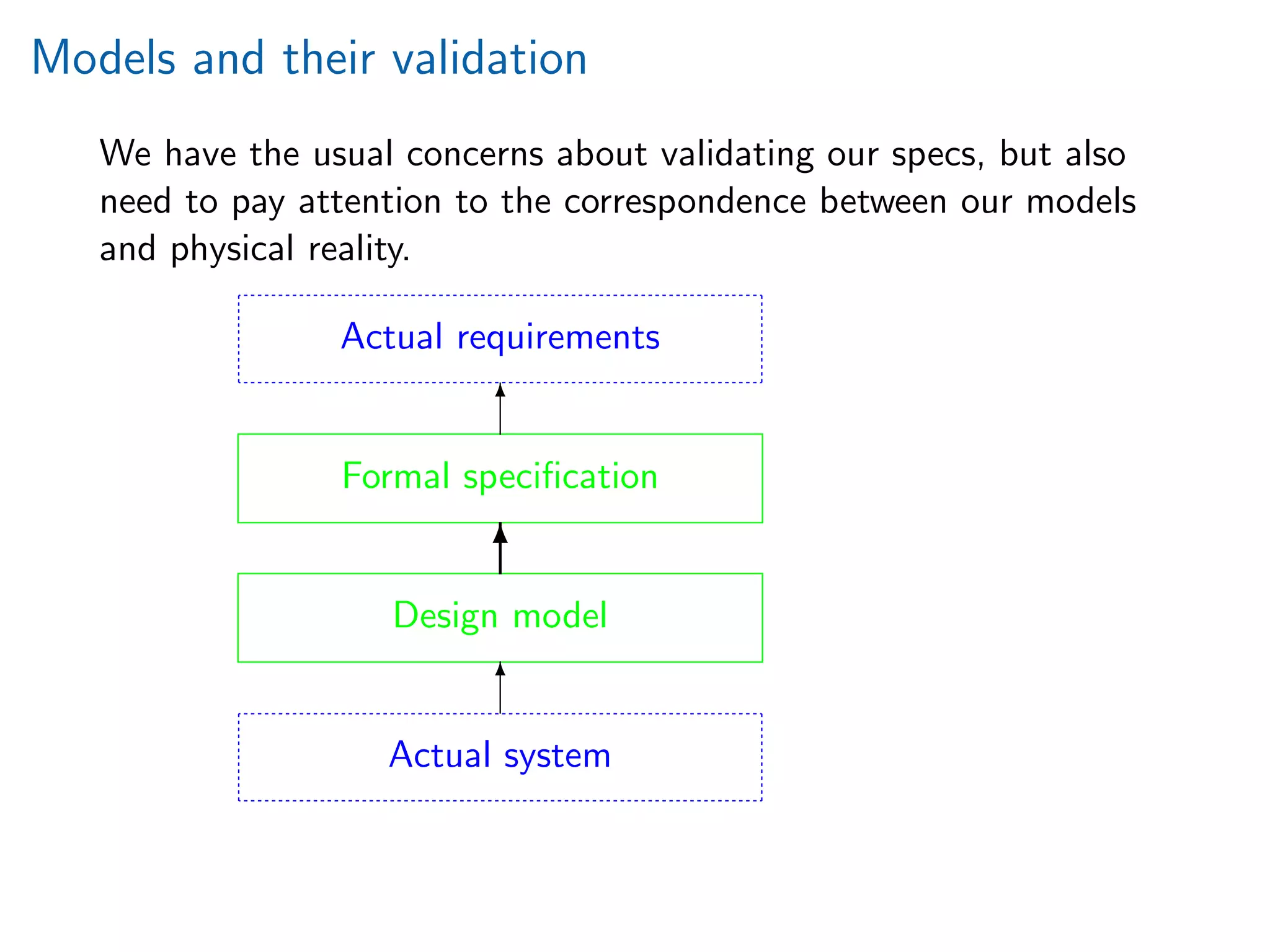 Models and their validation
We have the usual concerns about validating our specs, but also
need to pay attention to the correspondence between our models
and physical reality.
Actual system
Design model
Formal speciﬁcation
Actual requirements
T
6
T
 