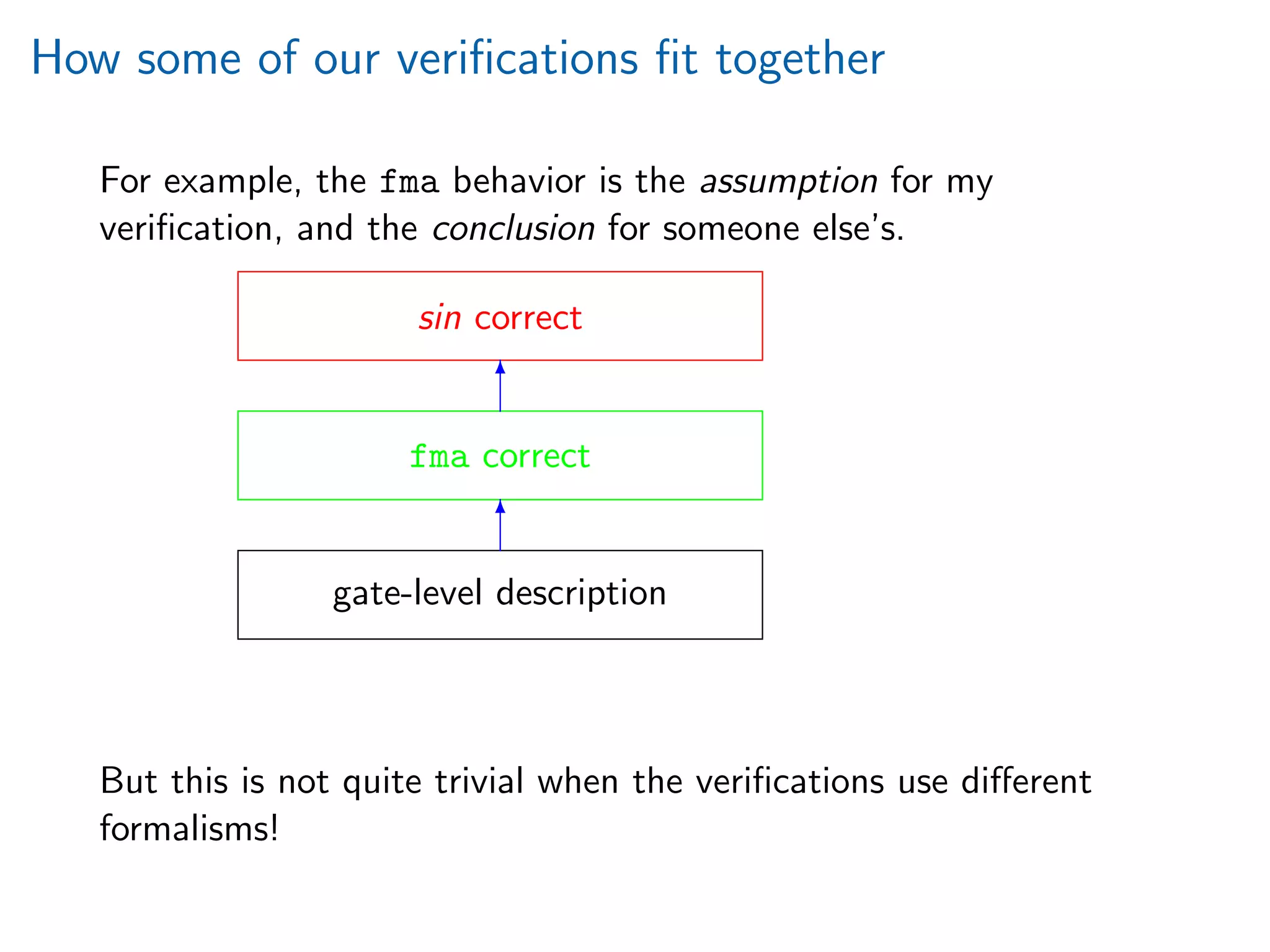 How some of our veriﬁcations ﬁt together
For example, the fma behavior is the assumption for my
veriﬁcation, and the conclusion for someone else’s.
gate-level description
fma correct
sin correct
T
T
But this is not quite trivial when the veriﬁcations use diﬀerent
formalisms!
 