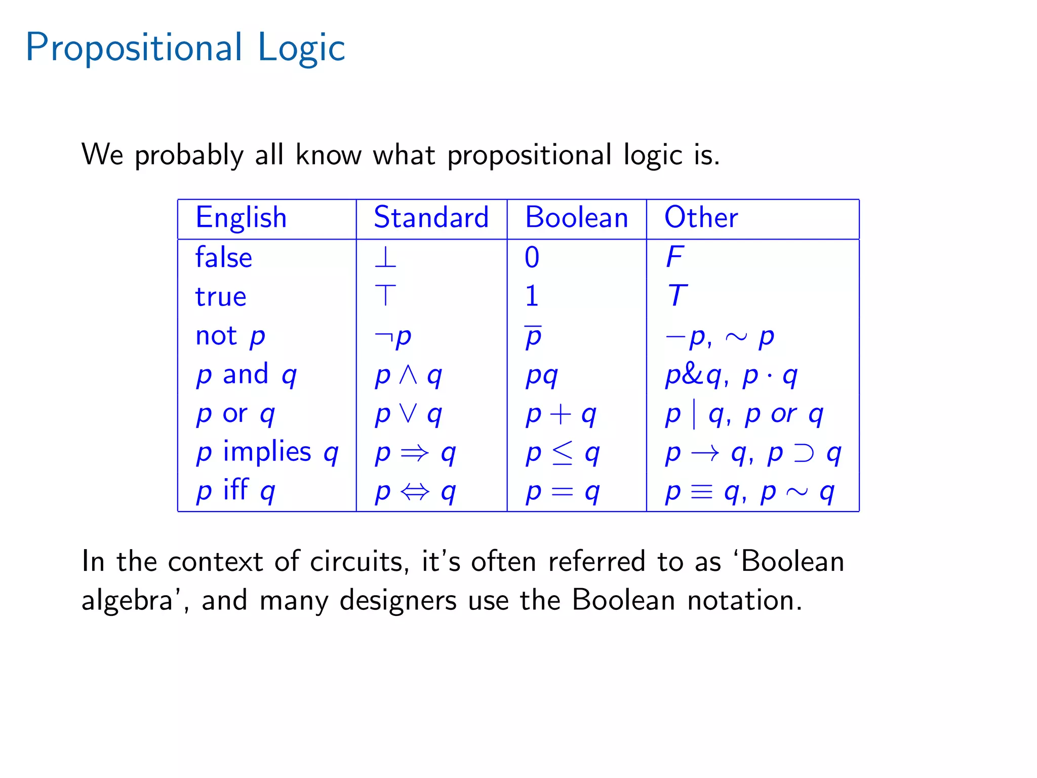 Propositional Logic
We probably all know what propositional logic is.
English Standard Boolean Other
false ⊥ 0 F
true 1 T
not p ¬p p −p, ∼ p
p and q p ∧ q pq p&q, p · q
p or q p ∨ q p + q p | q, p or q
p implies q p ⇒ q p ≤ q p → q, p ⊃ q
p iﬀ q p ⇔ q p = q p ≡ q, p ∼ q
In the context of circuits, it’s often referred to as ‘Boolean
algebra’, and many designers use the Boolean notation.
 